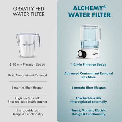 Alchemy® Electric Water Filter Pitcher